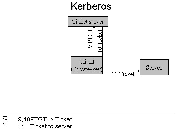 Kerberos 10 Ticket 9 PTGT Ticket server Call Client (Private-key) 9, 10 PTGT ->