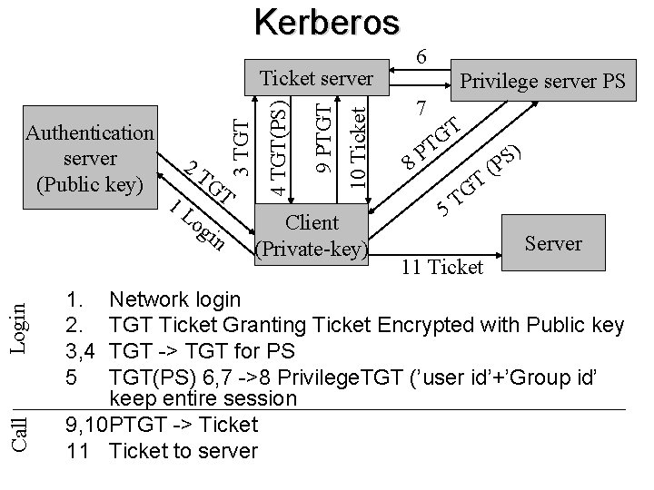 Kerberos Call Login 1. 2. 3, 4 5 og in 10 Ticket 1 L