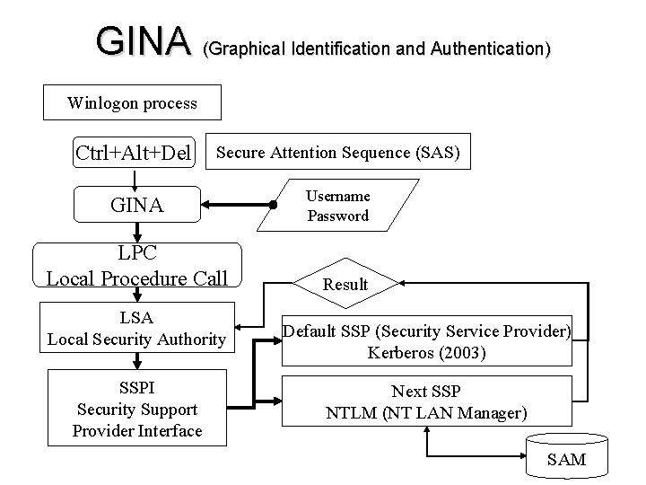 GINA (Graphical Identification and Authentication) Winlogon process Ctrl+Alt+Del Secure Attention Sequence (SAS) GINA Username