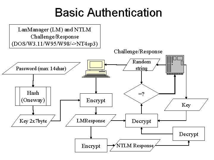 Basic Authentication Lan. Manager (LM) and NTLM Challenge/Response (DOS/W 3. 11/W 95/W 98/->NT 4