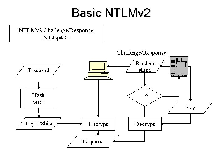 Basic NTLMv 2 Challenge/Response NT 4 sp 4 -> Challenge/Response Random string Password Hash