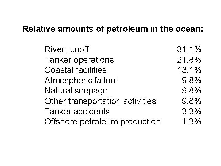 Relative amounts of petroleum in the ocean: River runoff Tanker operations Coastal facilities Atmospheric