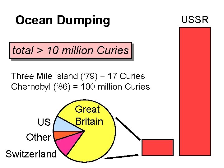 Ocean Dumping total > 10 million Curies Three Mile Island (‘ 79) = 17