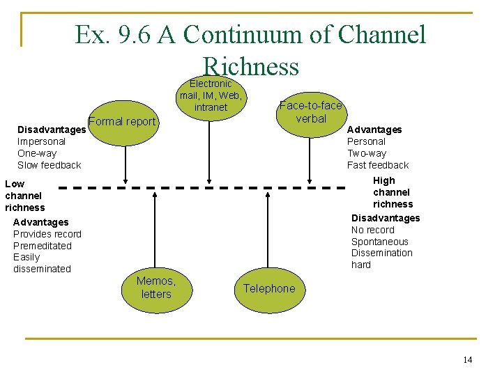 Ex. 9. 6 A Continuum of Channel Richness Electronic mail, IM, Web, intranet Disadvantages