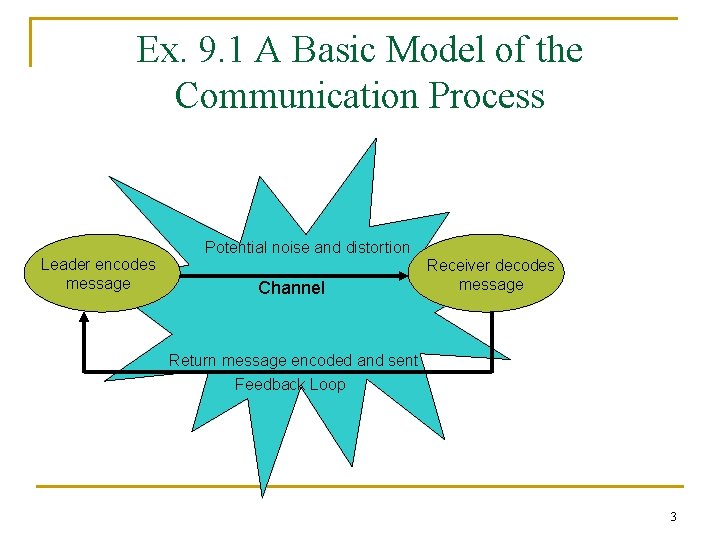 Ex. 9. 1 A Basic Model of the Communication Process Leader encodes message Potential