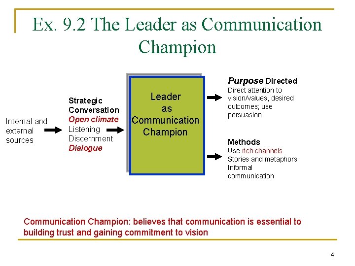 Ex. 9. 2 The Leader as Communication Champion Purpose Directed Internal and external sources