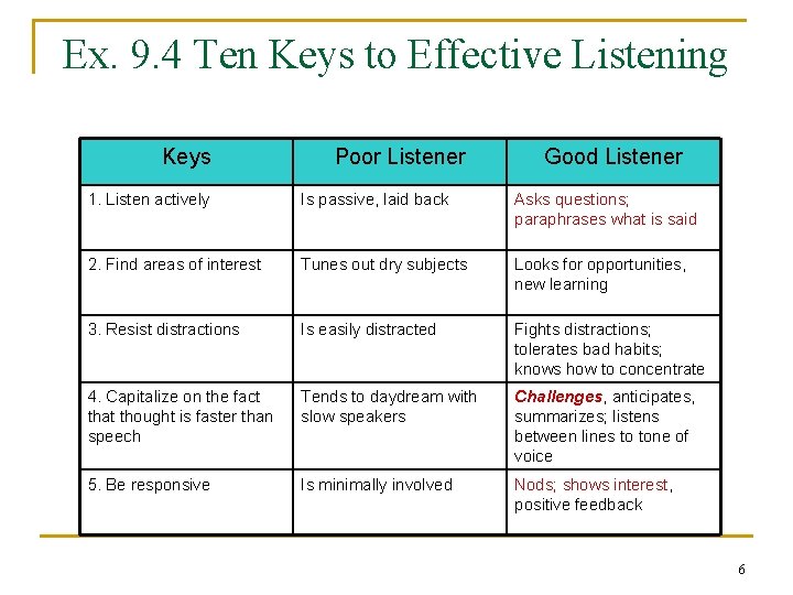 Ex. 9. 4 Ten Keys to Effective Listening Keys Poor Listener Good Listener 1.