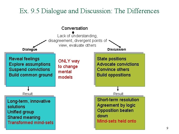 Ex. 9. 5 Dialogue and Discussion: The Differences Conversation Dialogue Lack of understanding, disagreement,