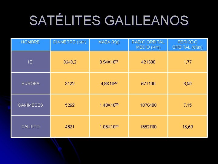 SATÉLITES GALILEANOS NOMBRE DIAMETRO (Km) MASA (Kg) RADIO ORBITAL MEDIO (Km) PERIODO ORBITAL (días)