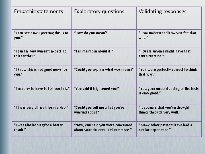 Empathic statements Exploratory questions Validating responses “I can see how upsetting this is to