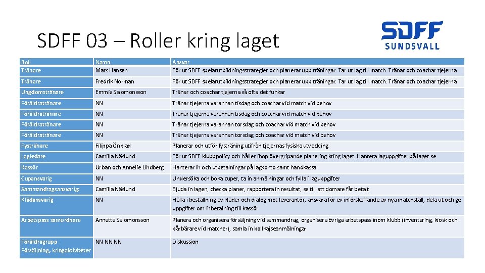 SDFF 03 – Roller kring laget Roll Tränare Namn Mats Hansen Ansvar För ut