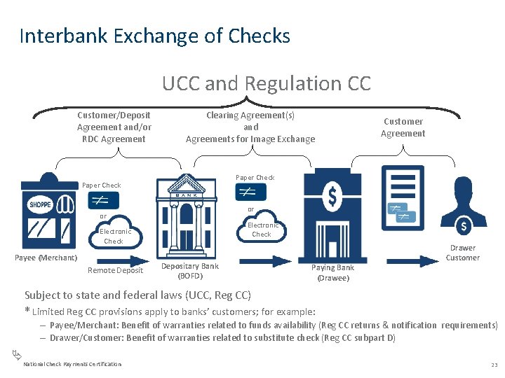 Interbank Exchange of Checks UCC and Regulation CC Customer/Deposit Agreement and/or RDC Agreement Clearing