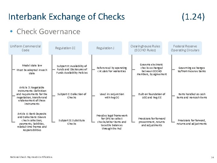 Interbank Exchange of Checks (1. 24) • Check Governance Uniform Commercial Code Regulation CC