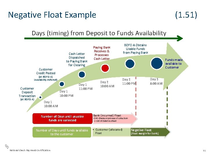 Negative Float Example (1. 51) Days (timing) from Deposit to Funds Availability BOFD A