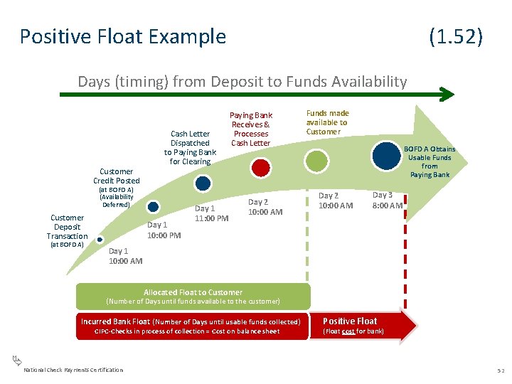 Positive Float Example (1. 52) Days (timing) from Deposit to Funds Availability Customer Credit