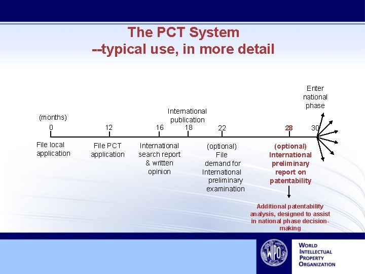 The PCT System --typical use, in more detail (months) 0 12 File local application