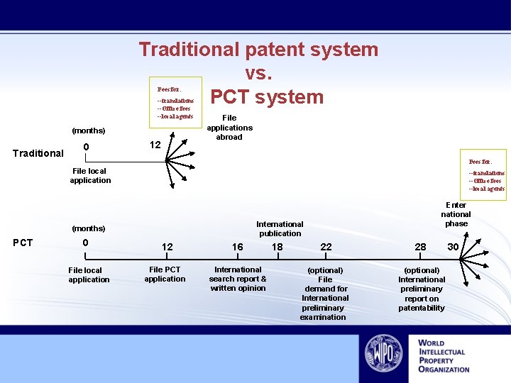 Traditional patent system vs. PCT system Fees for: --translations --Office fees --local agents (months)