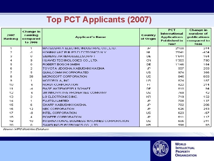 Top PCT Applicants (2007) 