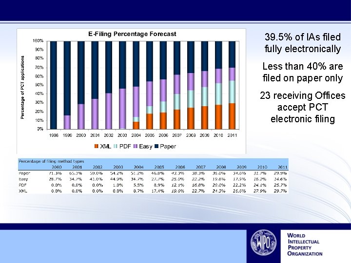 39. 5% of IAs filed fully electronically Less than 40% are filed on paper