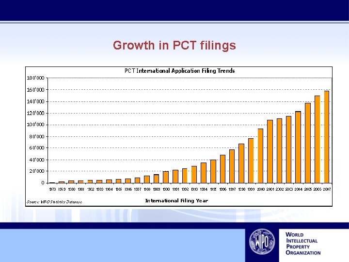 Growth in PCT filings 