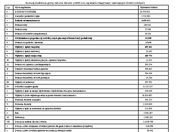  Dochody budżetowe gminy Ustronie Morskie w 2005 roku wg działów klasyfikacji i ważniejszych