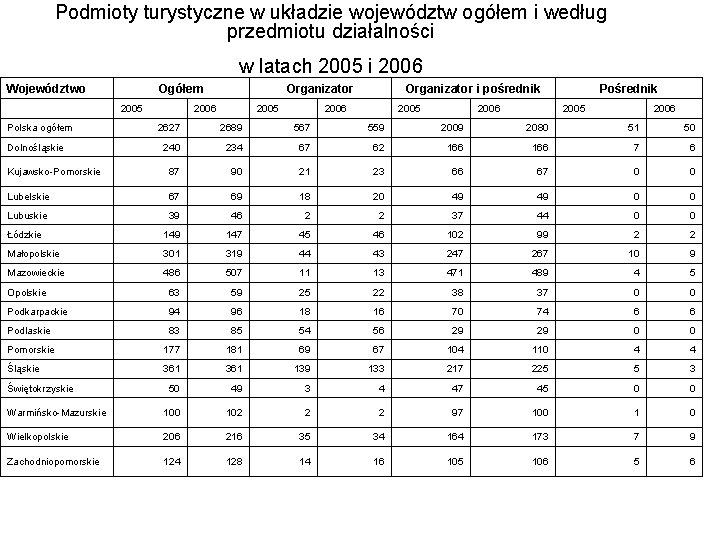 Podmioty turystyczne w układzie województw ogółem i według przedmiotu działalności w latach 2005 i