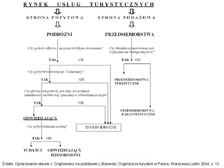 Źródło: Opracowanie własne J. Drążkiewicz na podstawie L. Butowski, Organizacja turystyki w Polsce, Warszawa-Lublin
