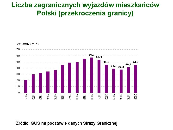 Liczba zagranicznych wyjazdów mieszkańców Polski (przekroczenia granicy) Źródło: GUS na podstawie danych Straży Granicznej