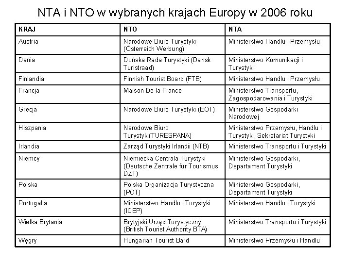 NTA i NTO w wybranych krajach Europy w 2006 roku KRAJ NTO NTA Austria