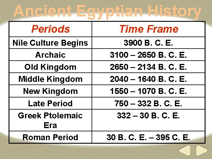 Ancient Egyptian History Periods Time Frame Nile Culture Begins Archaic Old Kingdom Middle Kingdom