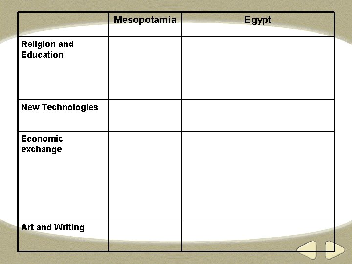 Mesopotamia Religion and Education New Technologies Economic exchange Art and Writing Egypt 