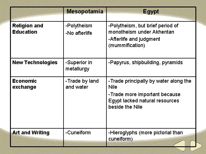 Mesopotamia Egypt Religion and Education -Polytheism -No afterlife -Polytheism, but brief period of monotheism