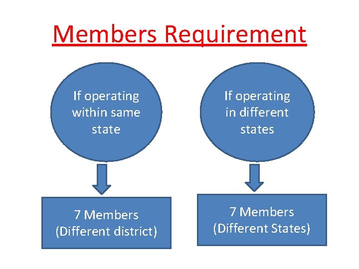 Members Requirement If operating within same state If operating in different states 7 Members