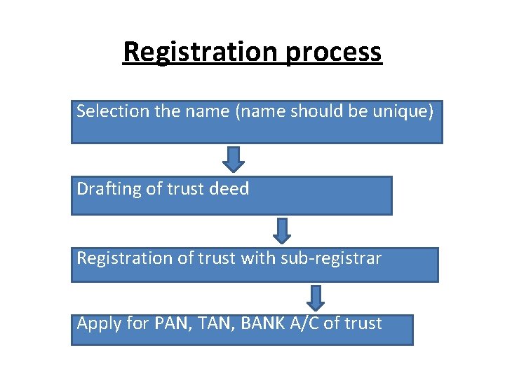 Registration process Selection the name (name should be unique) Drafting of trust deed Registration