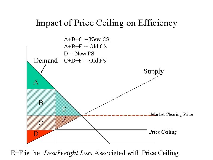 Impact of Price Ceiling on Efficiency Demand A+B+C -- New CS A+B+E -- Old