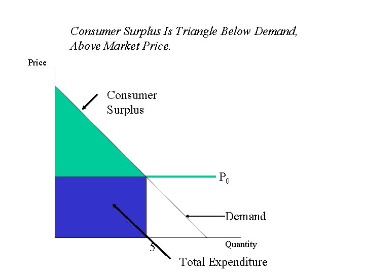 Consumer Surplus Is Triangle Below Demand, Above Market Price Consumer Surplus P 0 Demand