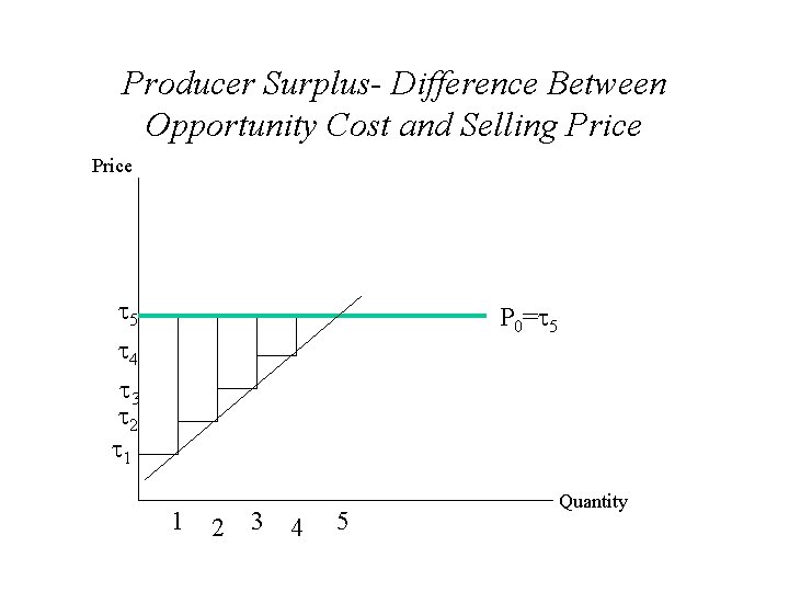 Producer Surplus- Difference Between Opportunity Cost and Selling Price t 5 t 4 t