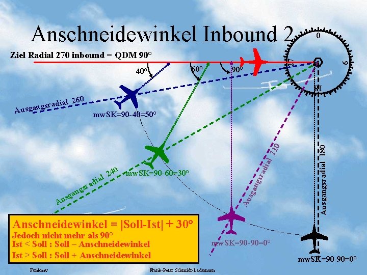 Anschneidewinkel Inbound 2 90° 9 60° 40° 27 Ziel Radial 270 inbound = QDM