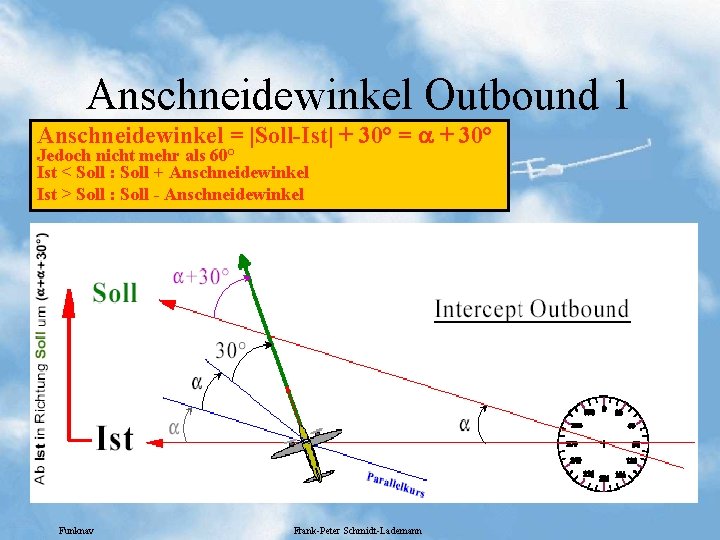 Anschneidewinkel Outbound 1 Anschneidewinkel = |Soll-Ist| + 30° = a + 30° Jedoch nicht