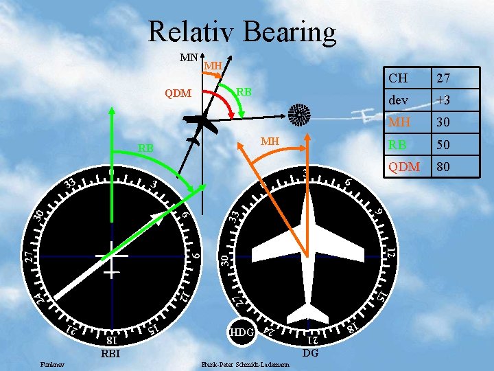 Relativ Bearing MN MH RB QDM MH RB 3 0 MH 30 RB 50