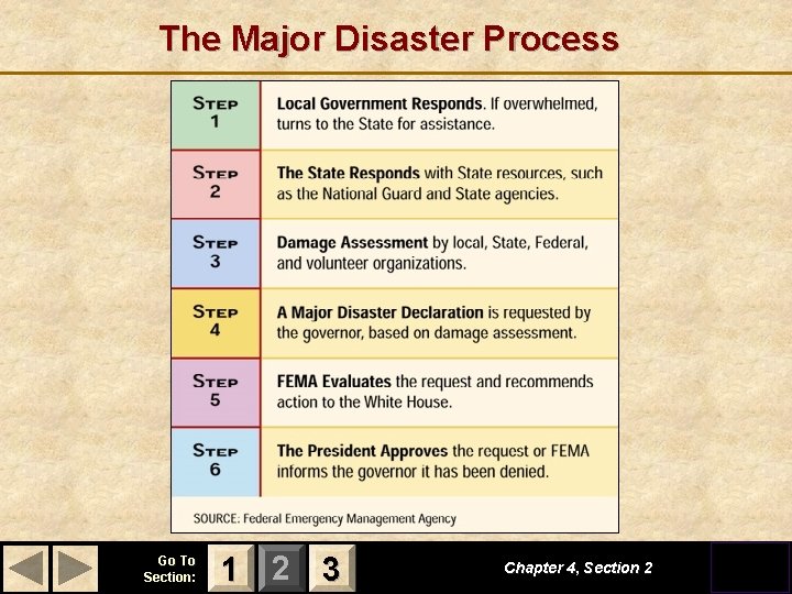 The Major Disaster Process Go To Section: 1 2 3 Chapter 4, Section 2