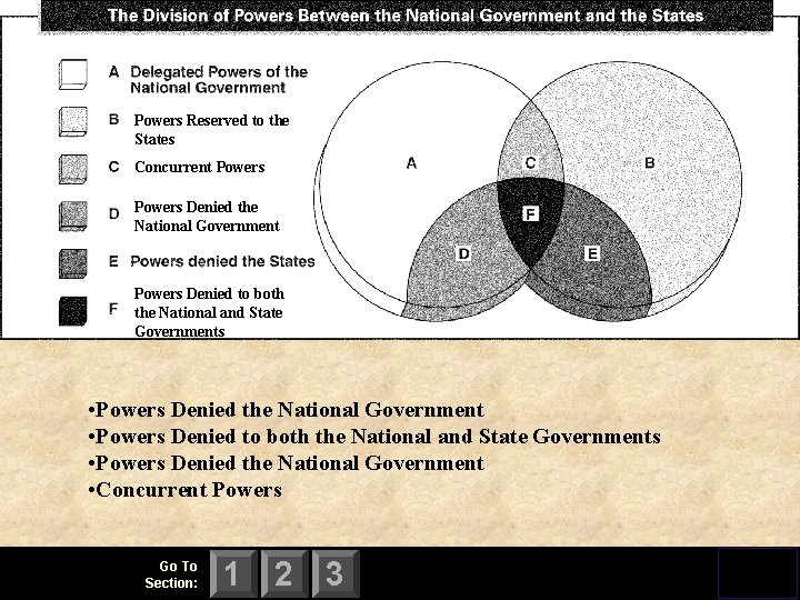 Powers Reserved to the States Concurrent Powers Denied the National Government Powers Denied to