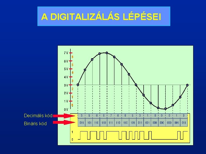 A DIGITALIZÁLÁS LÉPÉSEI 6 5 4 3 2 1 0 Decimális kód Bináris kód