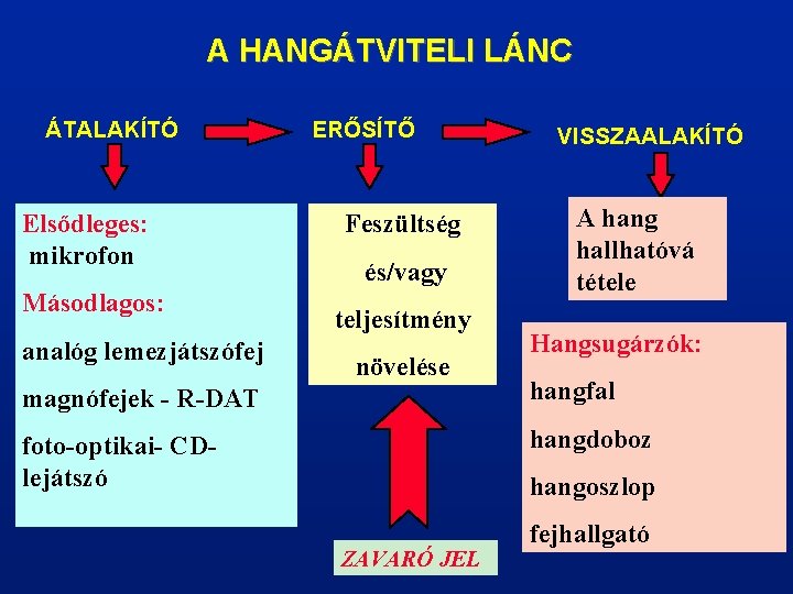 A HANGÁTVITELI LÁNC ÁTALAKÍTÓ Elsődleges: mikrofon Másodlagos: analóg lemezjátszófej ERŐSÍTŐ Feszültség és/vagy teljesítmény növelése