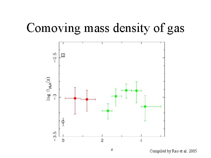 Comoving mass density of gas Compiled by Rao et al. 2005 
