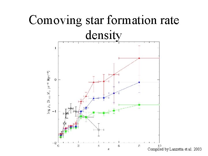 Comoving star formation rate density Compiled by Lanzetta et al. 2003 