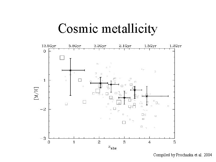 Cosmic metallicity Compiled by Prochaska et al. 2004 