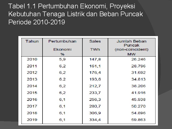 Tabel 1. 1 Pertumbuhan Ekonomi, Proyeksi Kebutuhan Tenaga Listrik dan Beban Puncak Periode 2010