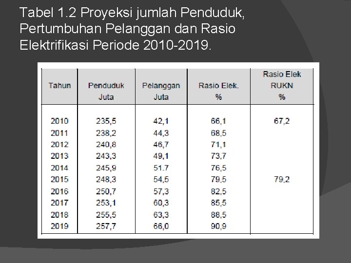 Tabel 1. 2 Proyeksi jumlah Penduduk, Pertumbuhan Pelanggan dan Rasio Elektrifikasi Periode 2010 -2019.