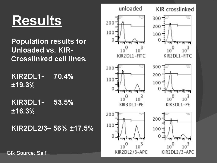 Results Population results for Unloaded vs. KIRCrosslinked cell lines. KIR 2 DL 1± 19.